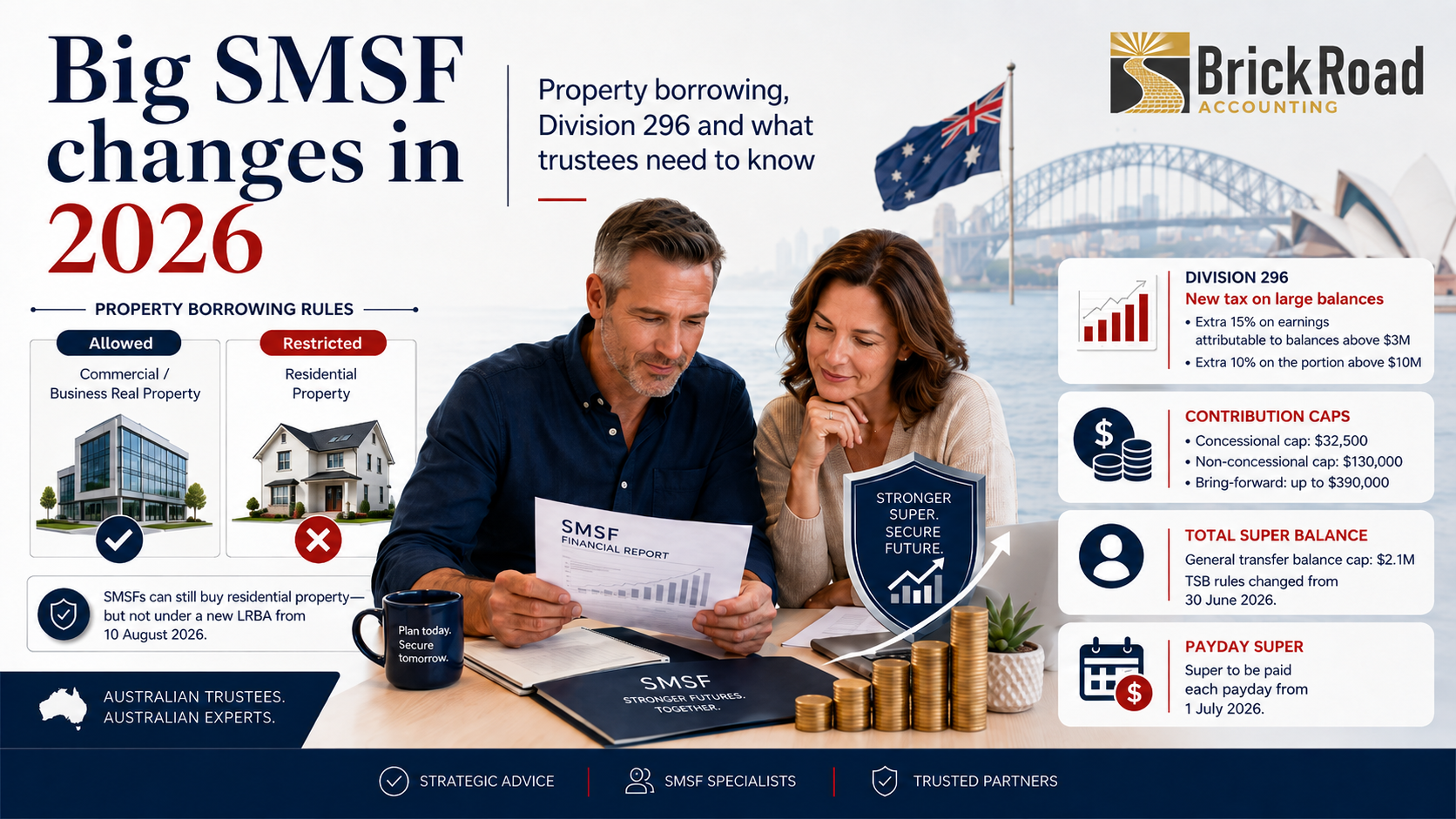 Infographic summarising big SMSF changes in 2026: property borrowing restricted to business real property, Division 296 tax on large balances, 2026-27 contribution caps, total super balance changes and Payday Super